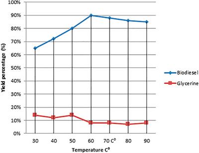 Biodiesel from Dodonaea Plant Oil: Synthesis and Characterization—A Promising Nonedible Oil Source for Bioenergy Industry